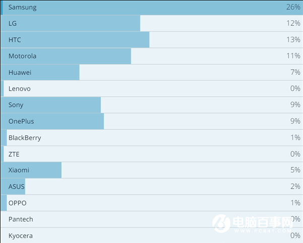 一加的受歡迎程度爆漲 三星穩拿是第一
