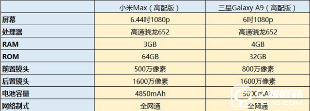 小米Max和三星A9哪個好 三星A9與小米Max對比評測