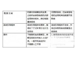 電視盒子升級與刷機有什么區別    一張圖看透電視盒子升級與刷機的不同