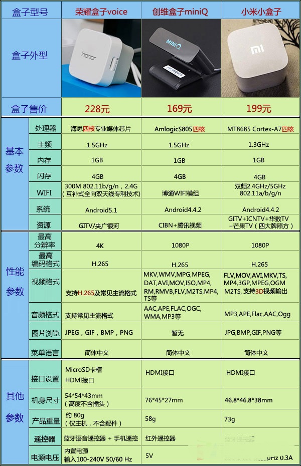 小米小盒子、創維mini盒子和華為榮耀盒子voice,參數對比表格 小米小盒子、創維mini盒子和華為榮耀盒子voice,參數對比表格