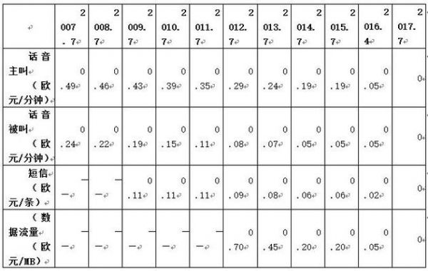 表1 2007~2017年歐盟國家零售市場漫游費價格上限(來源:歐盟委員會)