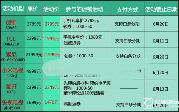 京東618六款優惠電視匯總