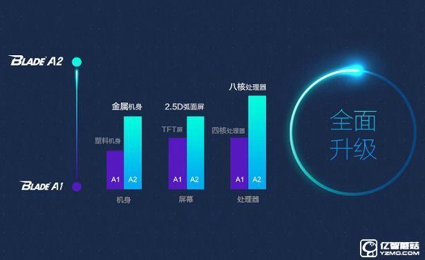 中興Blade A2和A1哪個(gè)值得買?對(duì)比總結(jié)