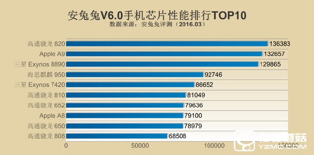 驍龍820登頂 2016年Q1全球手機性能排行