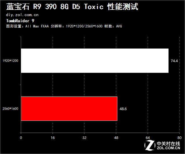 最強R9 390 藍寶石R9 390 Toxic評測