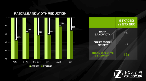 締造性能神話 GeForce GTX 1080首發評測 