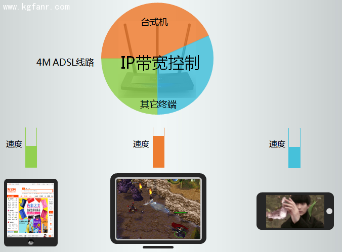 TL-H39RT無線路由器怎么限制每一臺設備的網速？