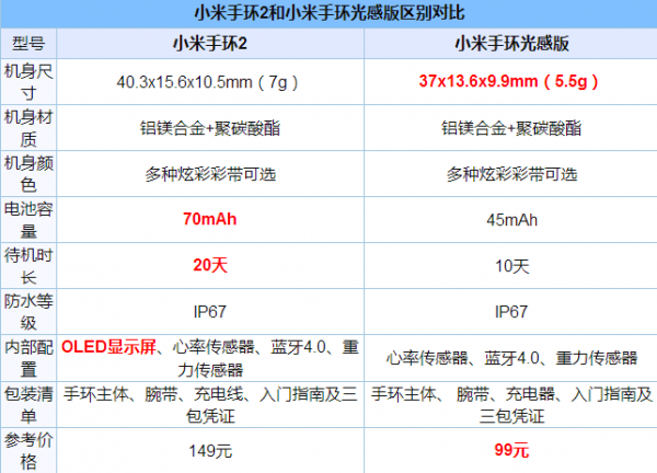 小米手環(huán)2和小米手環(huán)光感版有什么區(qū)別？小米手環(huán)光感版和小米手環(huán)2的區(qū)別對(duì)比評(píng)測(cè)