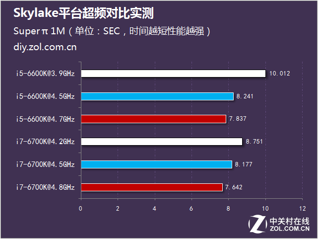 i5潛力超i7 Skylake平臺超頻對比實測