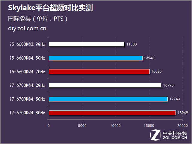 i5潛力超i7 Skylake平臺超頻對比實測