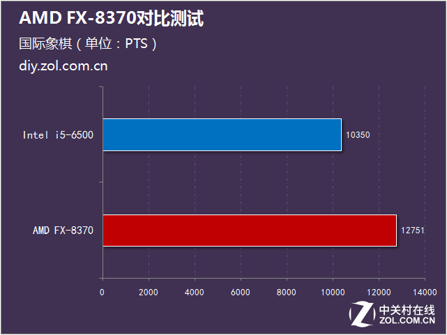 標配幽靈散熱器 AMD FX-8370對比測試 