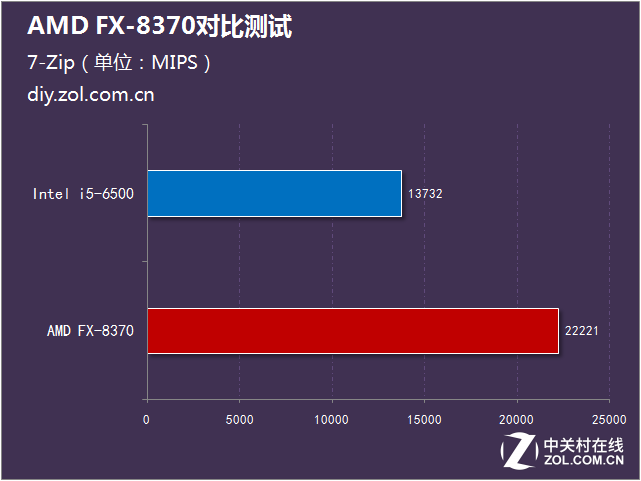 標配幽靈散熱器 AMD FX-8370對比測試 