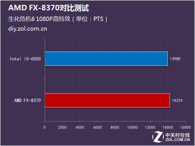 標配幽靈散熱器 AMD FX-8370對比測試 