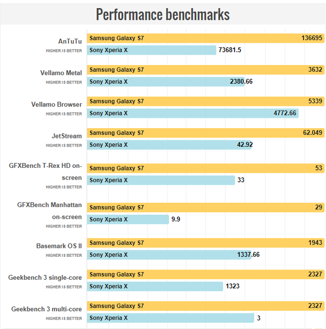 三星S7與索尼Xperia X對比 究竟誰更有性價比？