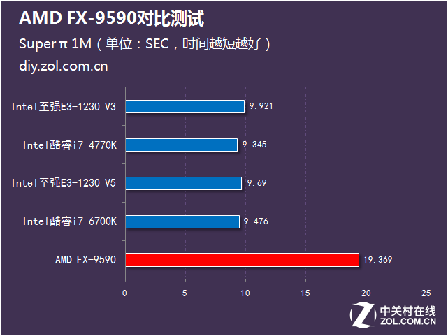 決戰(zhàn)性能之巔 AMD FX-9590大戰(zhàn)Intel