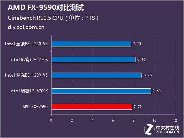 決戰性能之巔 AMD FX-9590大戰Intel