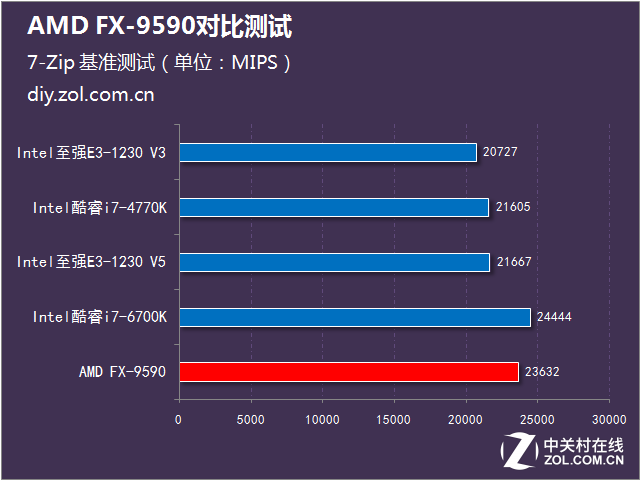 決戰性能之巔 AMD FX-9590大戰Intel