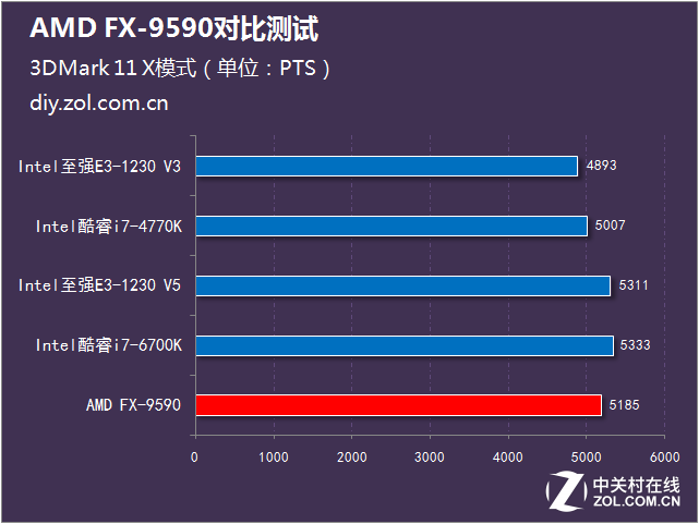 決戰性能之巔 AMD FX-9590大戰Intel