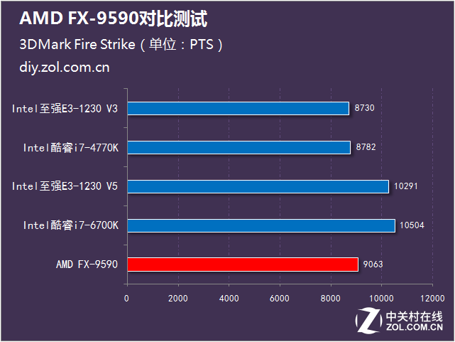 決戰性能之巔 AMD FX-9590大戰Intel