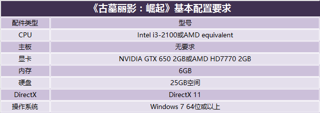 勞拉再度回歸 《古墓麗影：崛起》測試 