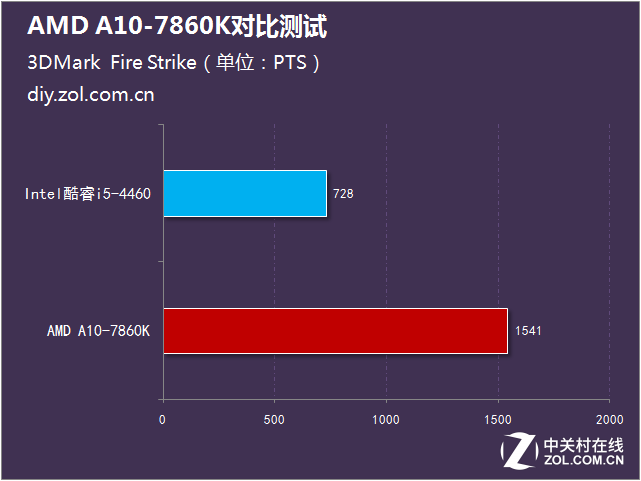 i5沒有性價比?AMD A10-7860K對比測試