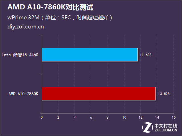 i5沒(méi)有性價(jià)比?AMD A10-7860K對(duì)比測(cè)試