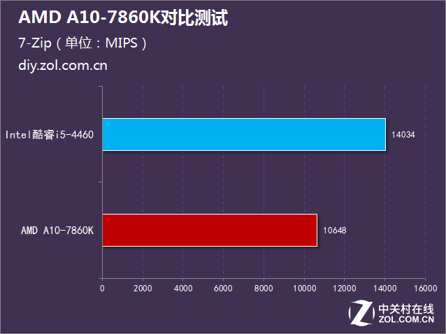 i5沒(méi)有性價(jià)比?AMD A10-7860K對(duì)比測(cè)試