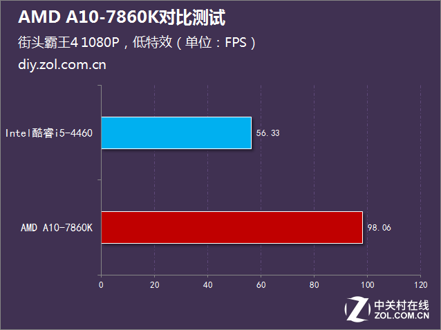 i5沒有性價比?AMD A10-7860K對比測試