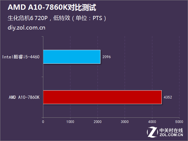i5沒有性價比?AMD A10-7860K對比測試