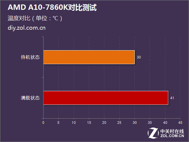 i5沒有性價比?AMD A10-7860K對比測試