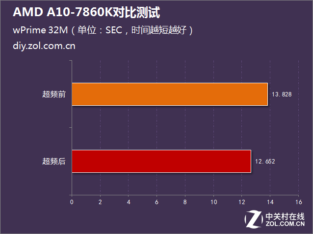i5沒有性價比?AMD A10-7860K對比測試