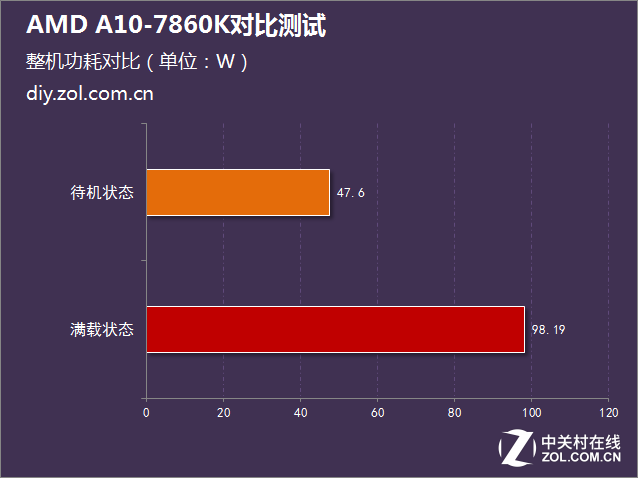 i5沒有性價比?AMD A10-7860K對比測試