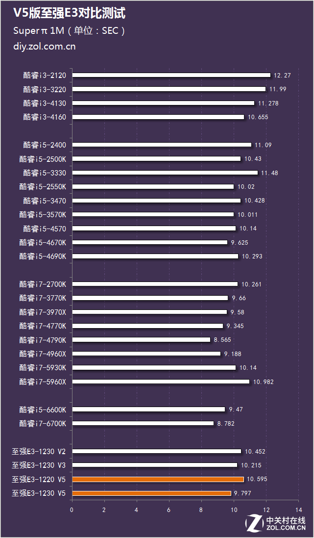 神U能否續(xù)寫傳奇?V5版至強(qiáng)E3對比測試