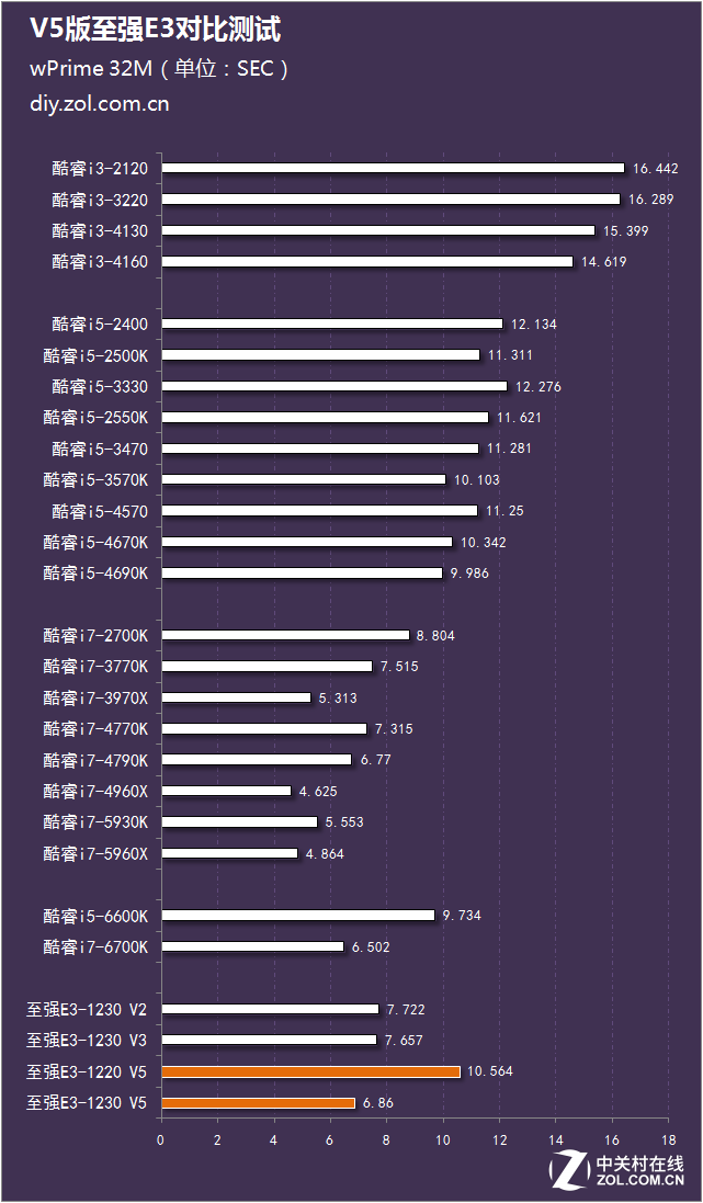 神U能否續寫傳奇?V5版至強E3對比測試