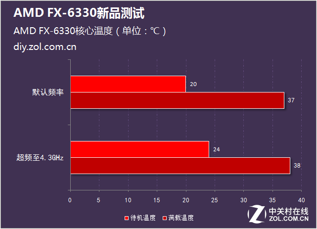AMD新品六核PK酷睿i3