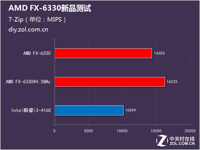 AMD新品六核PK酷睿i3