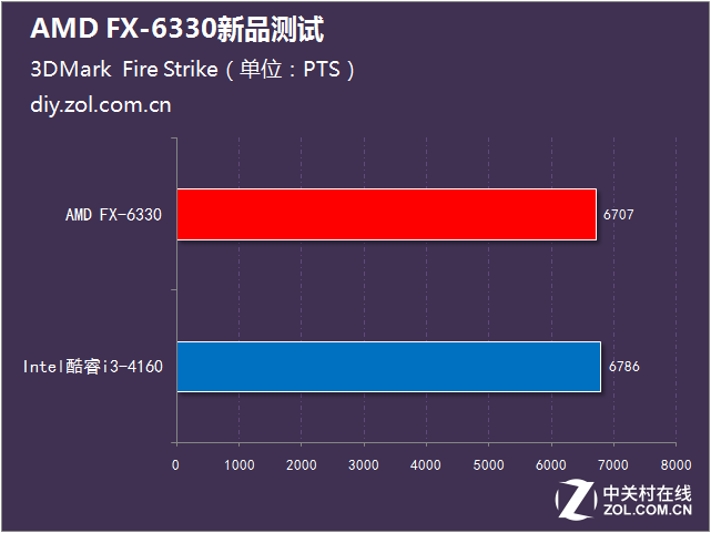 打破i3默秒全傳言 AMD FX-6330強勢逆襲