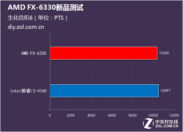 AMD新品六核PK酷睿i3