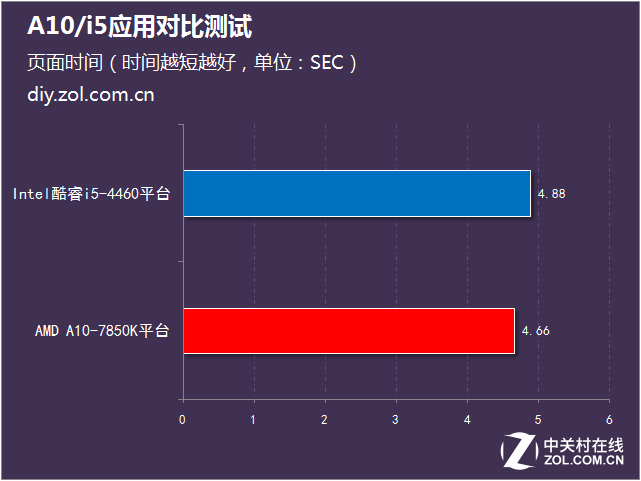 日常辦公怎么選 A10/i5應(yīng)用對比測試