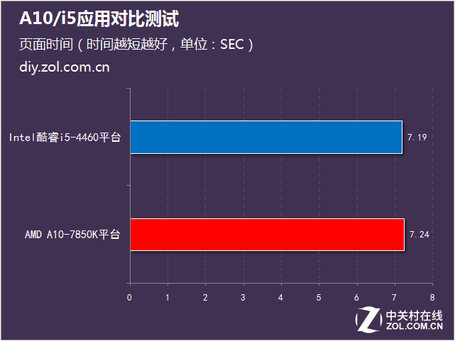 日常辦公怎么選 A10/i5應(yīng)用對比測試