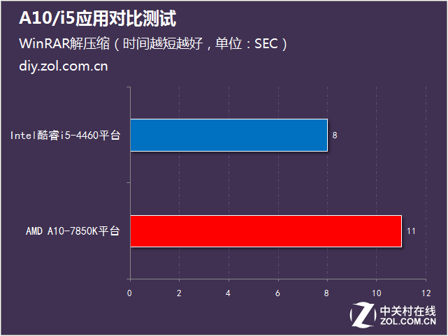 日常辦公怎么選 A10/i5應用對比測試