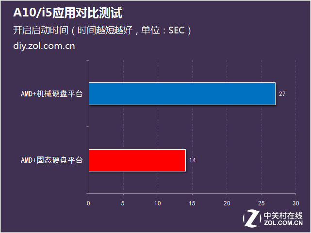 日常辦公怎么選 A10/i5應用對比測試