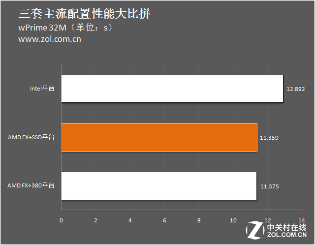 3000元怎么選？三套主流配置性能大比拼 