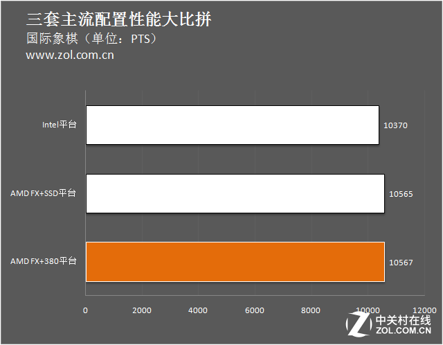 3000元怎么選？三套主流配置性能大比拼 