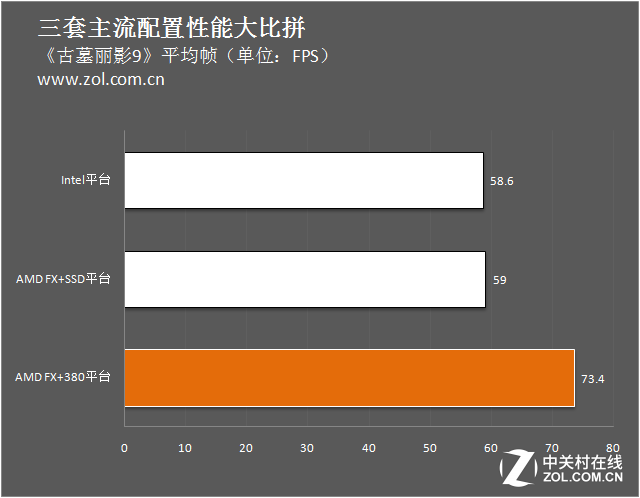 3000元怎么選？三套主流配置性能大比拼 