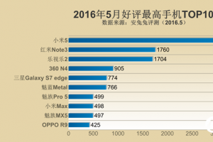 安兔兔公布：2016年5月好評最高手機(jī)TOP10