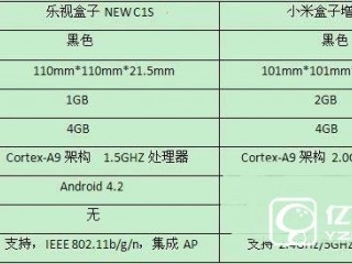 樂視盒子New C1S和小米盒子增強版區別對比評測