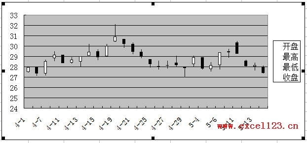 Excel2003股價(jià)圖示例