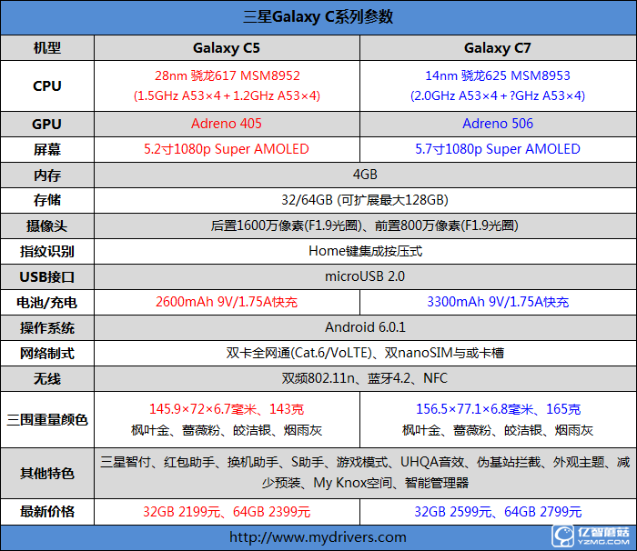 2199元真誠中國特供!三星Galaxy C5深度評測