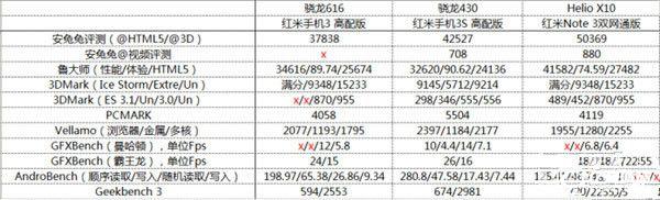紅米手機3S/紅米Note 3/紅米手機3標準版/高配版對比
